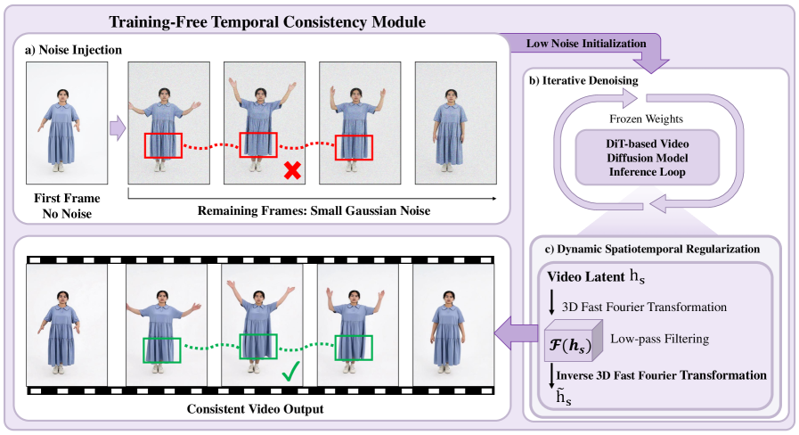 Figure 4: 훈련 없는 시간적 일관성 모듈