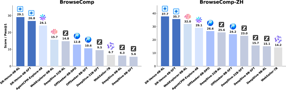 Figure 1: DR-Venus-4B 성능 비교