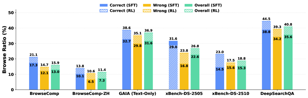 Figure 3: SFT/RL 에이전트 브라우징 비율