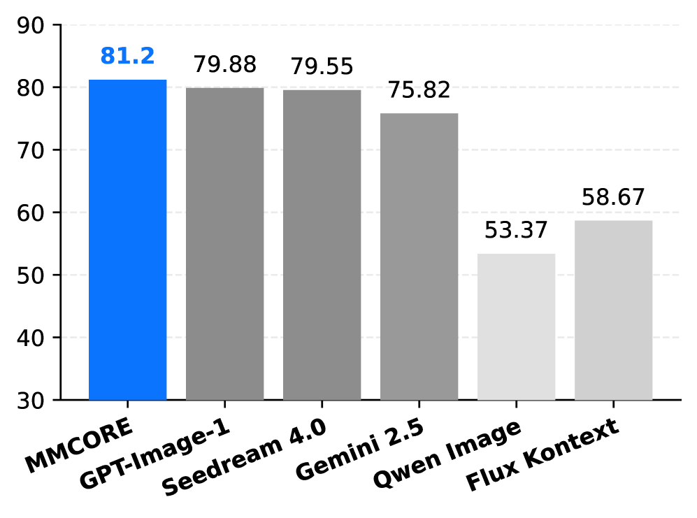 Figure 2: DreamBench 자동 평가 결과