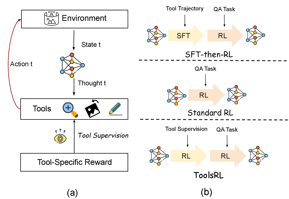 Figure 2: ToolsRL 프레임워크 개요