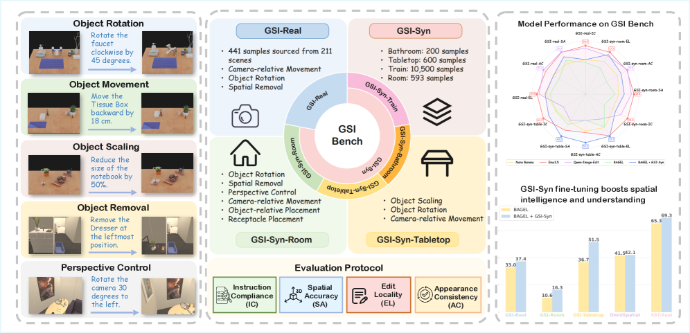 Figure 1: GSI-Bench 개념도