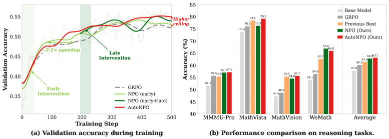 Figure 1: NPO 학습 효과 및 벤치마크 성능