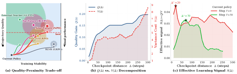 Figure 2: 품질-안정성 Trade-off 분석