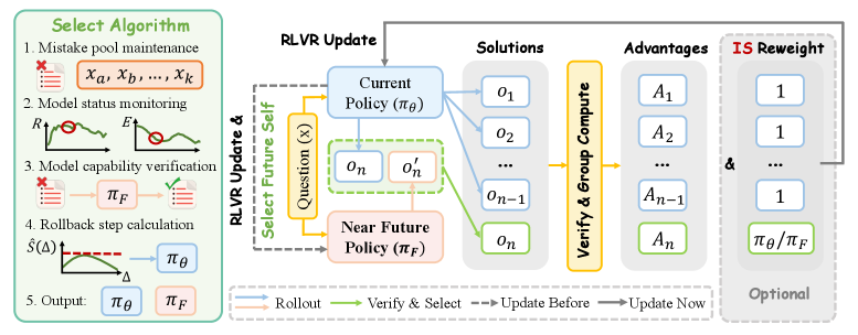 Figure 3: NPO 및 AutoNPO 메커니즘 개요