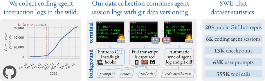 Figure 1: SWE-chat 데이터셋 개요