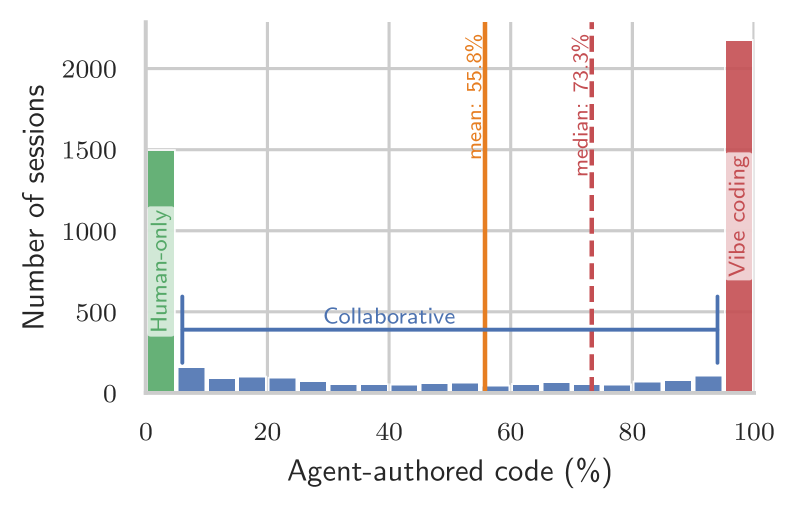Figure 5: 코딩 모드별 기여 분포