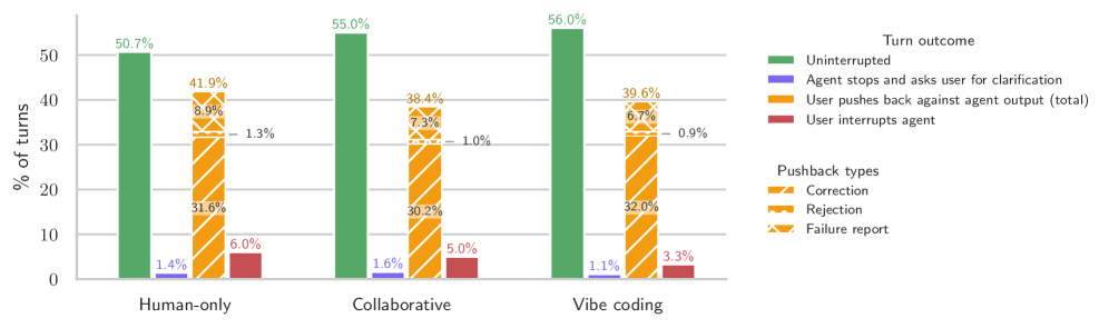 Figure 8: 세션 내 개입 패턴 분석