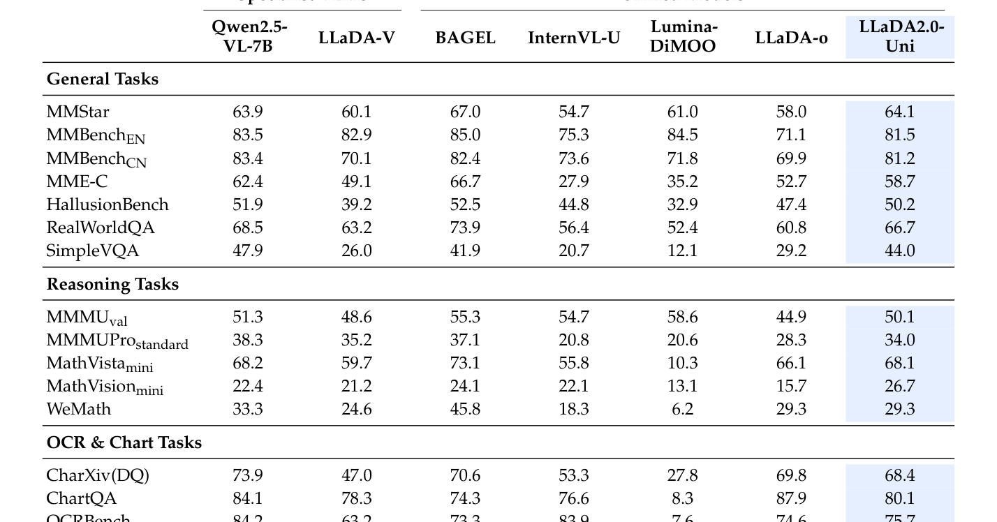 Table 2: 주요 멀티모달 이해 벤치마크에서의 성능 비교 데이터