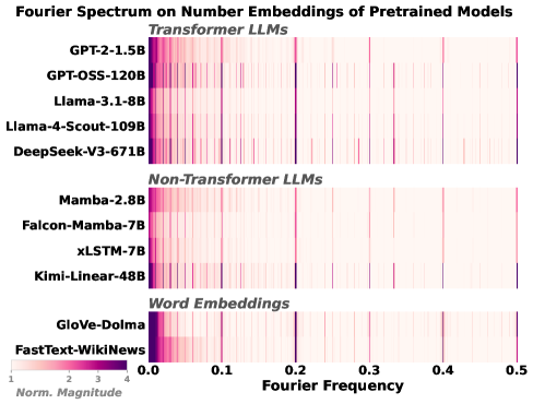 Figure 1: Fourier Spikes의 보편성과 두 유형의 수렴