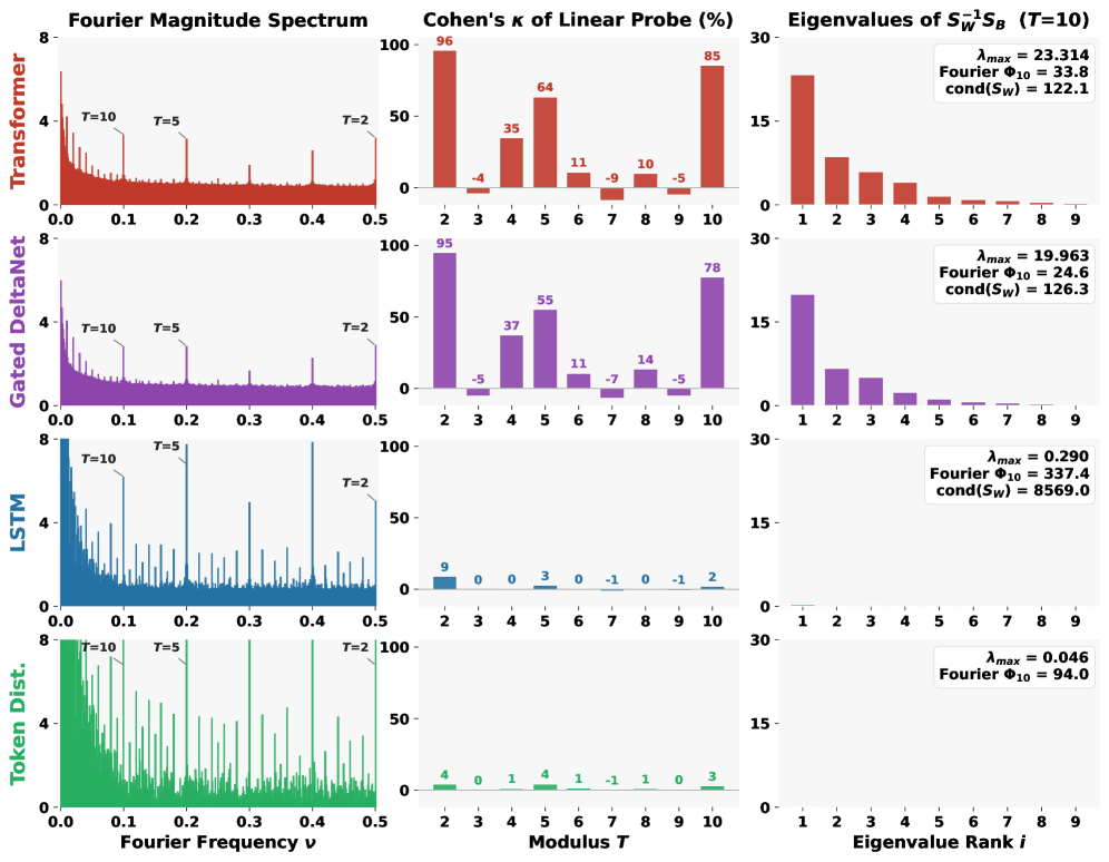 Figure 2: Fourier Spikes와 기능적 학습 간의 불일치