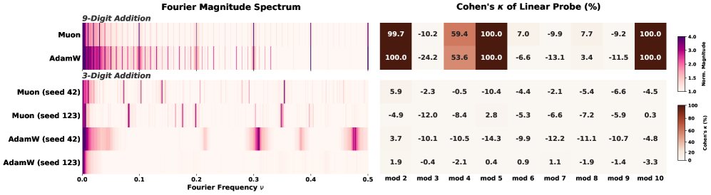 Figure 6: 덧셈 학습에서 토큰화가 수렴에 미치는 영향
