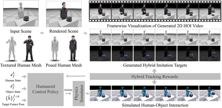 Figure 2: DeVI 학습 아키텍처