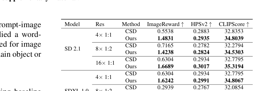 Table 1: 다양한 해상도 설정에서의 정량적 성능 지표 비교 테이블