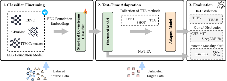 Figure 2: NeuroAdapt-Bench 아키텍처