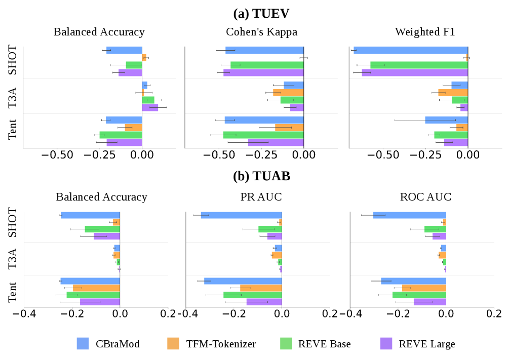 Figure 3: 인-분포 환경 TTA 성능