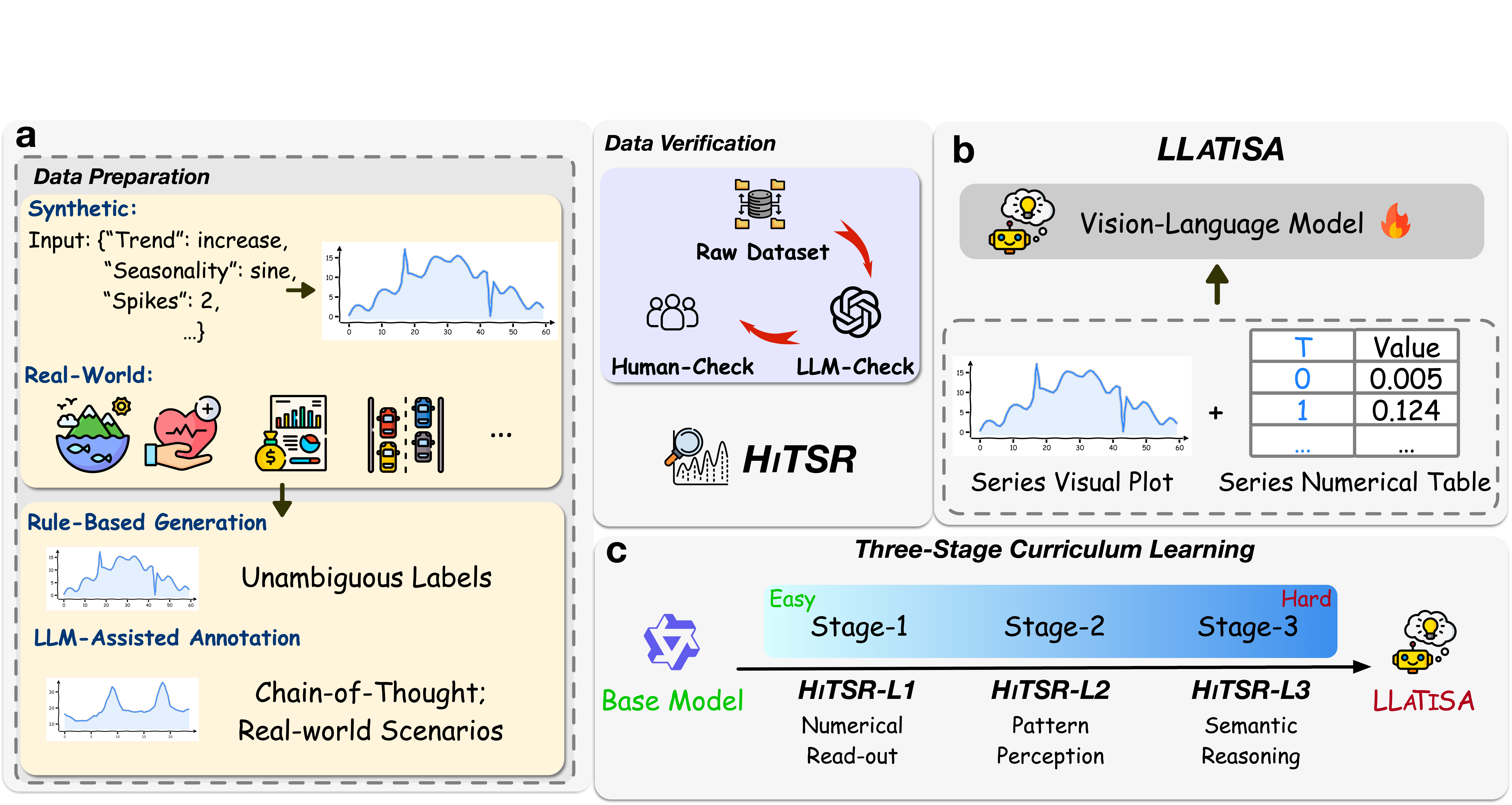 Figure 2: HiTSR 데이터 파이프라인 및 LLaTiSA 아키텍처
