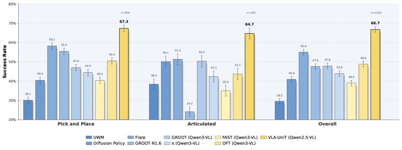 Figure 9: RoboCasa GR1 성능 비교