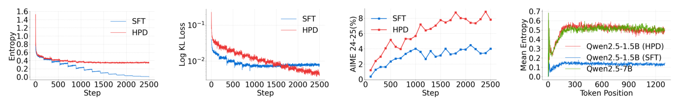 Figure 1: SFT와 HPD의 학습 동역학 비교를 통한 방법론의 우수성 입증
