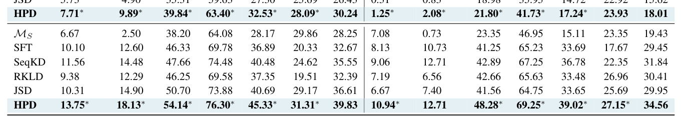 Table 2: 추론 작업에서의 오프라인 데이터 증류 성능 비교 결과