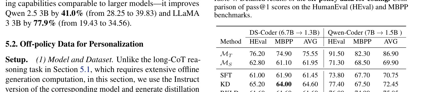 Table 4: 코딩 작업에서의 오프라인 데이터 증류 성능 비교 결과