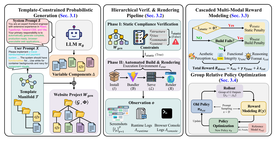 Figure 1: WebGen-R1의 전체 프레임워크 구조와 워크플로우를 시각화한 핵심 다이어그램