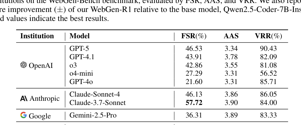 Table 1: 주요 모델들과의 성능(FSR, AAS, VRR)을 비교한 핵심 결과 테이블