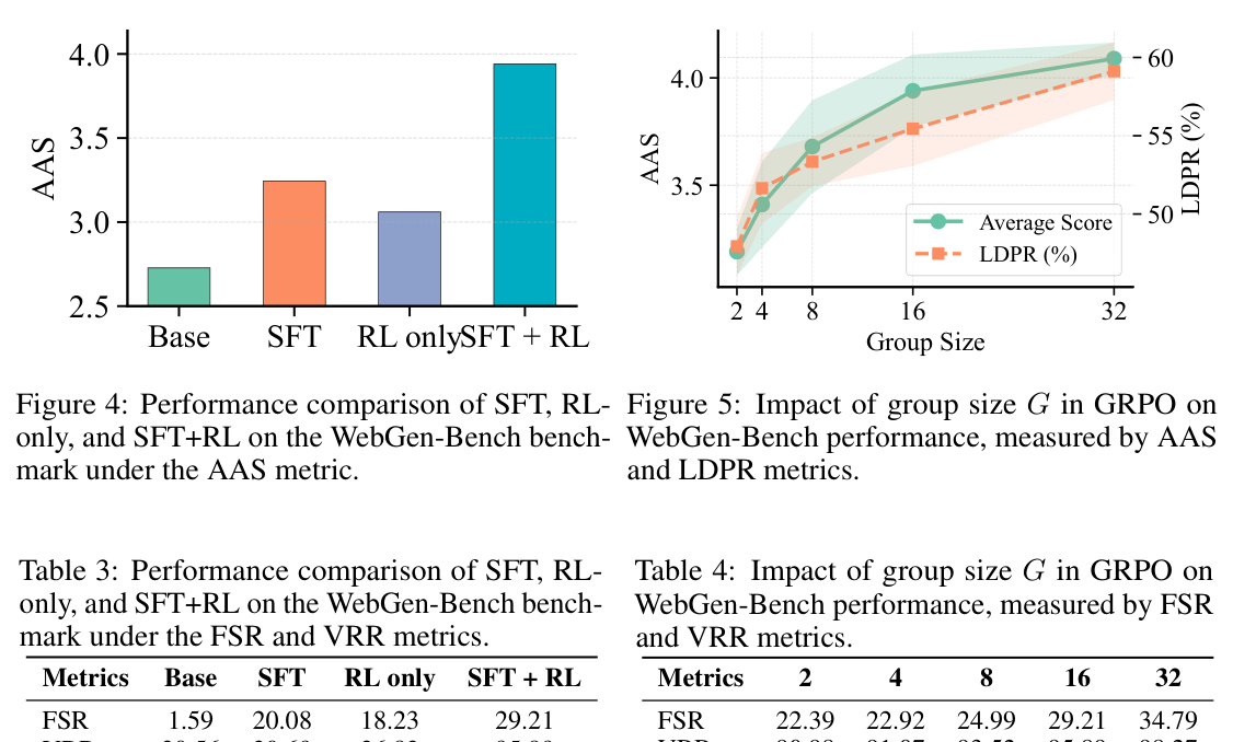 Table 3: SFT와 RL 조합에 따른 성능 향상폭을 보여주는 핵심 방법론 검증 테이블