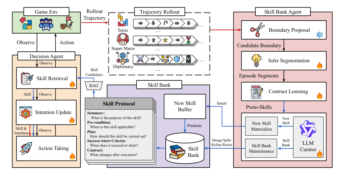 Figure 1: COS-PLAY 프레임워크의 전체적인 Co-Evolution 아키텍처를 보여주는 핵심 다이어그램입니다.