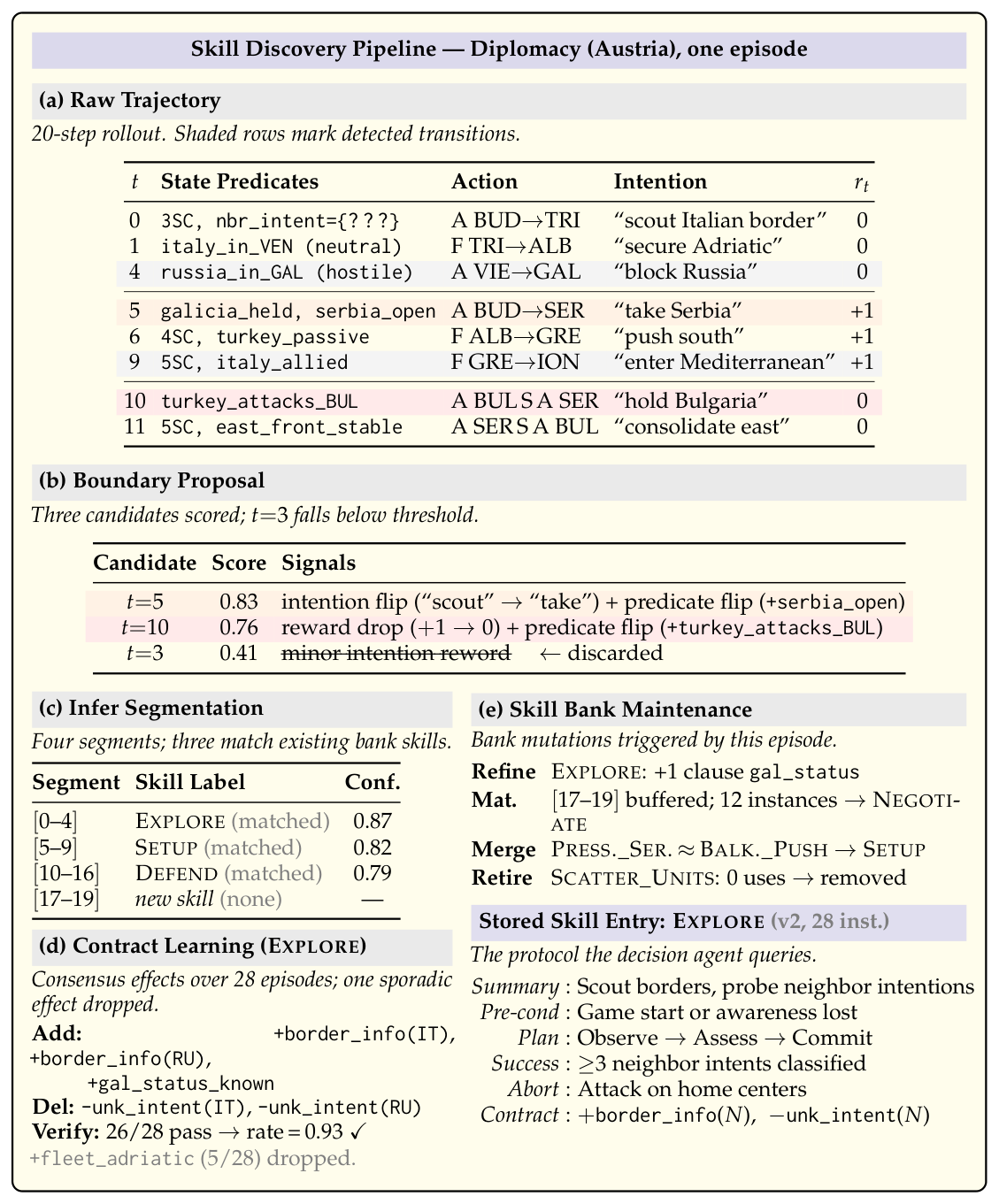 Figure 2: Skill Bank Agent가 어떻게 궤적을 세그먼트화하고 기술을 관리하는지 구체적인 프로세스를 설명합니다.