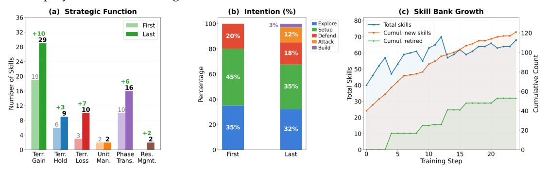 Table 1: COS-PLAY가 다양한 환경에서 기존 LLM 베이스라인 모델들과 비교하여 얼마나 성능적 우위를 점하는지 보여주는 핵심 결과 테이블입니다.
