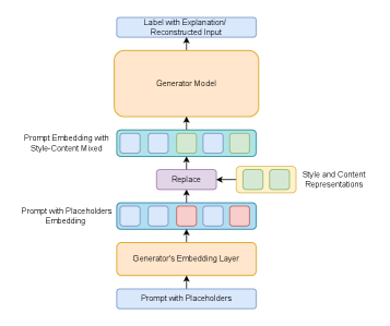 Figure 3: 하이브리드 프롬프트 제너레이터