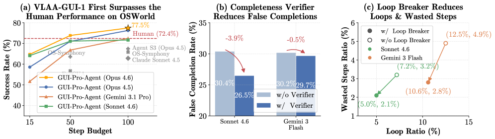 Figure 1: VLAA-GUI의 성능 및 주요 장점