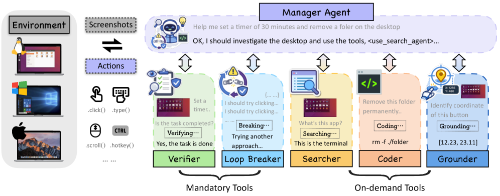 Figure 2: VLAA-GUI 전체 아키텍처