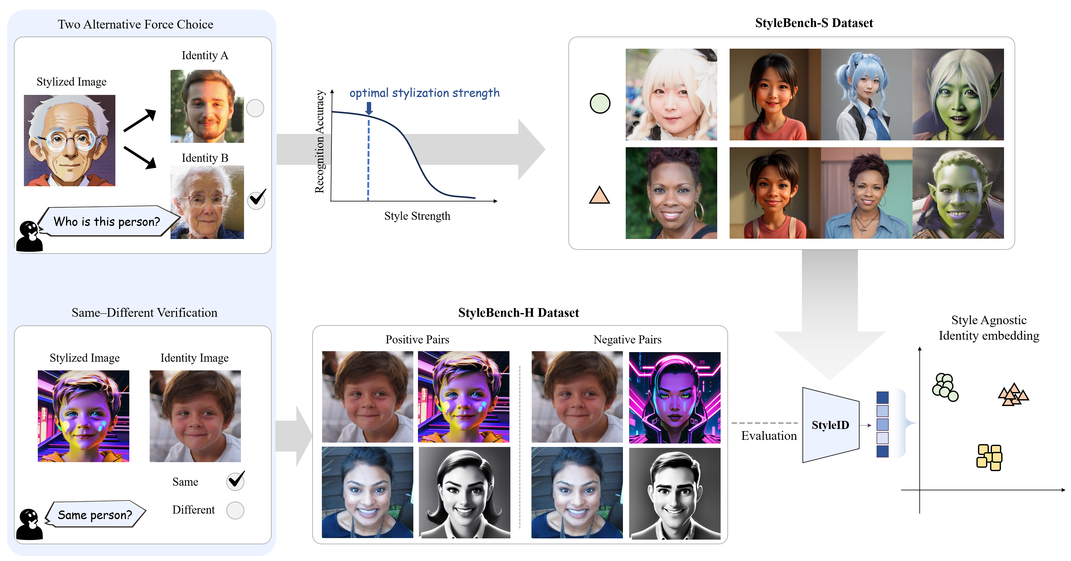 Figure 1: StyleID 프레임워크 개요