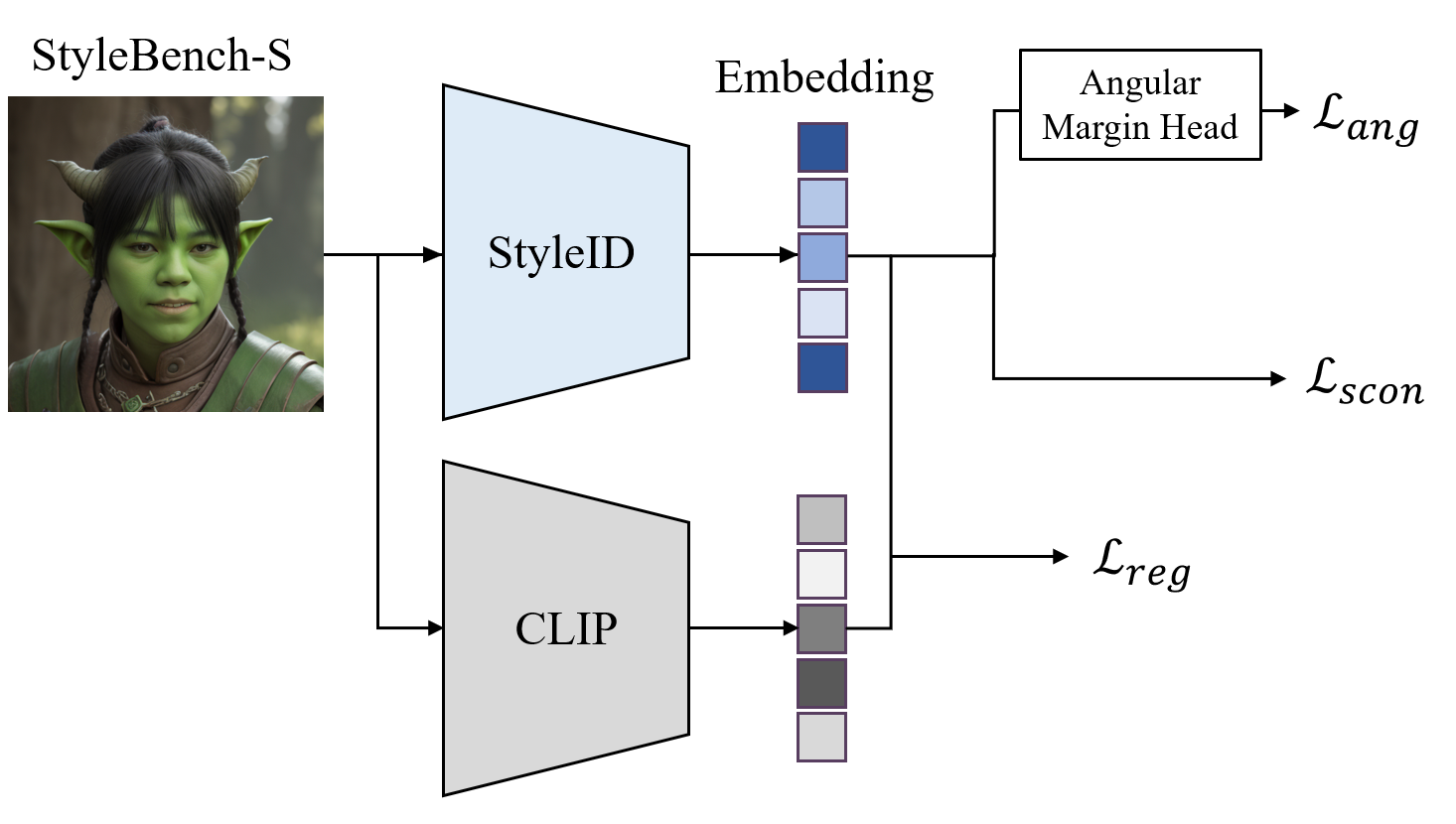 Figure 7: StyleID 학습 아키텍처