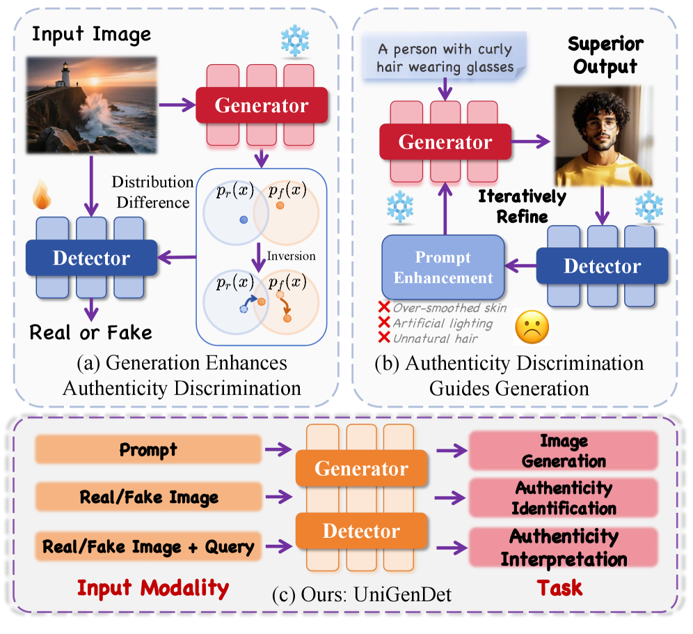 Figure 1: 생성-탐지 통합 프레임워크 개요