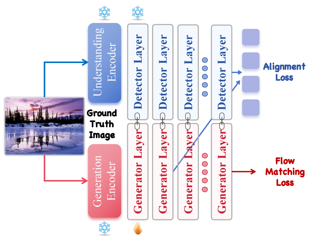 Figure 3: DIGA 메커니즘 및 학습 프로세스