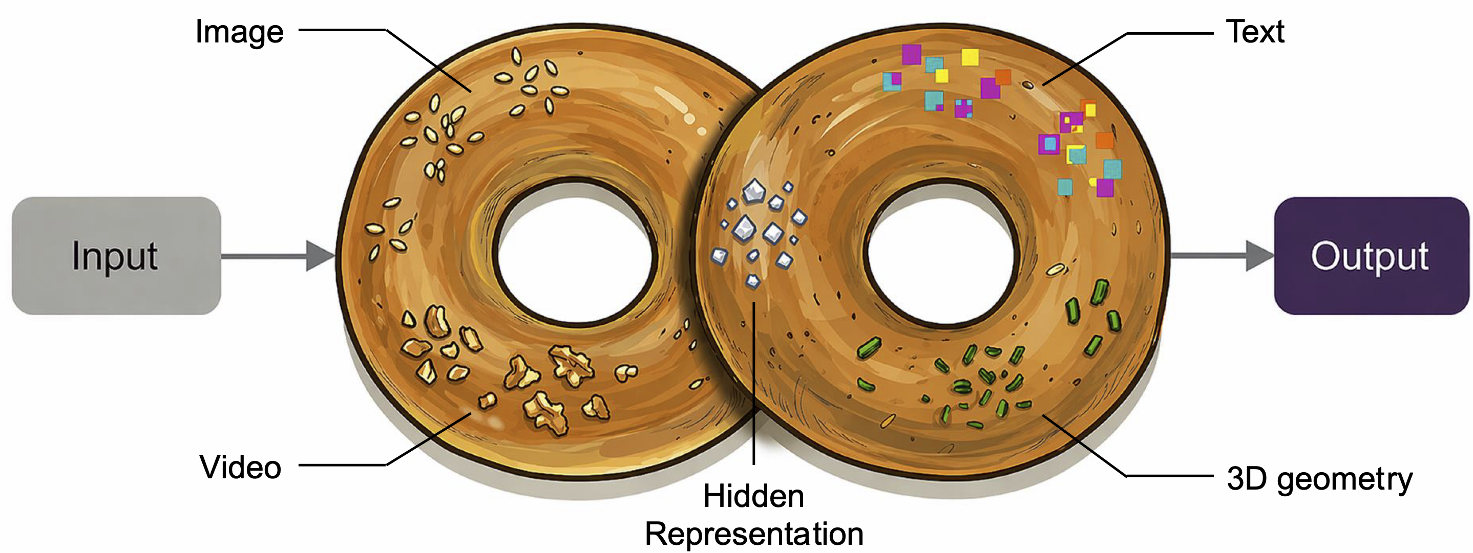 Figure 1: Omni 모델의 Context Unrolling 개념