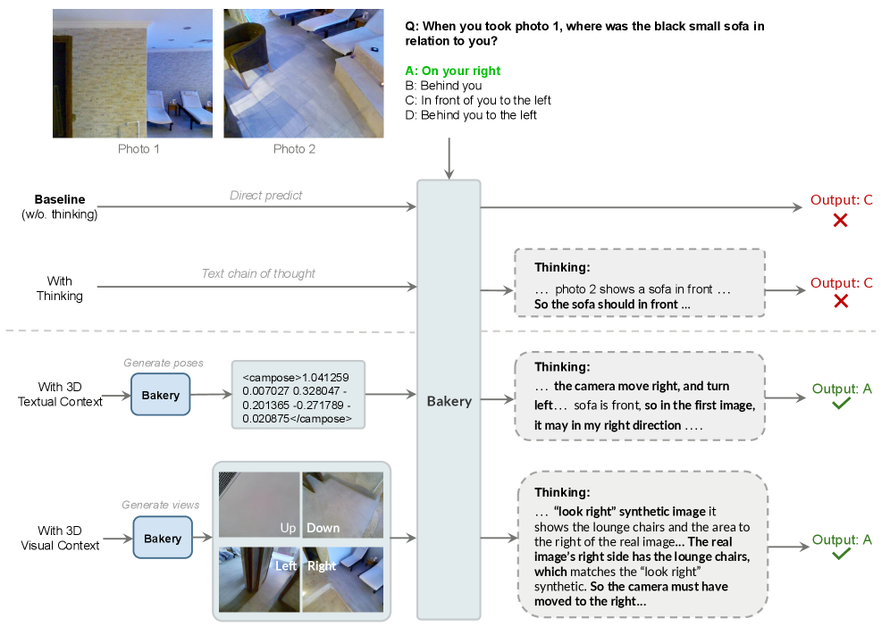 Figure 3: 공간 이해를 위한 Context Unrolling