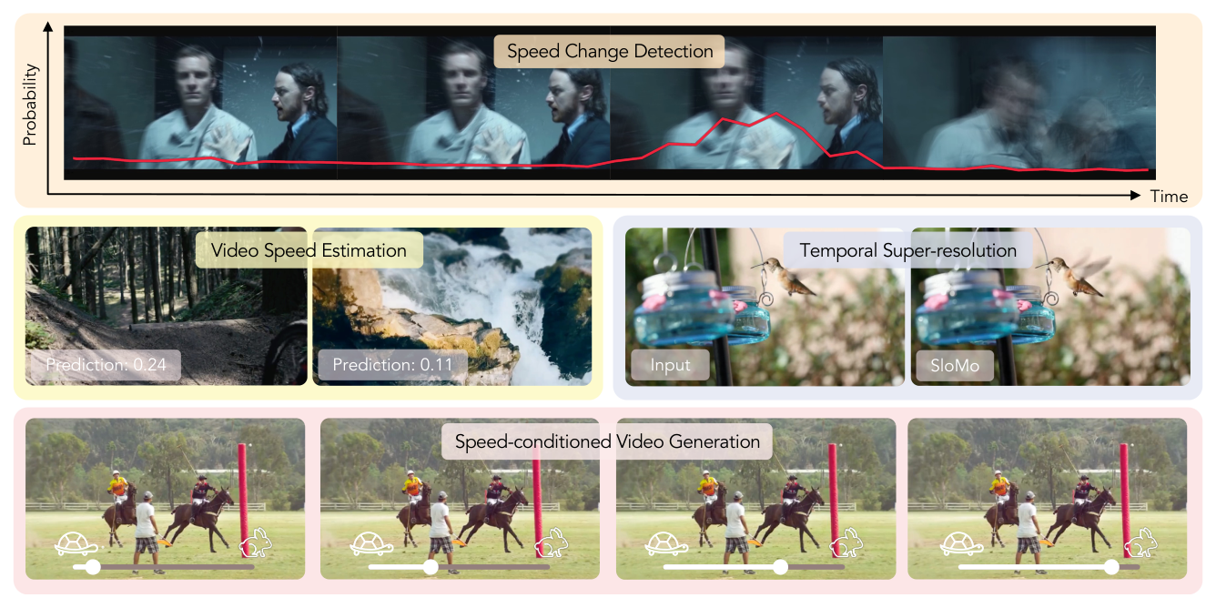 Figure 1: 시간 인지 및 제어 모델의 핵심 태스크(속도 변화 감지, 추정, 보간, 생성)를 한눈에 보여주는 다이어그램