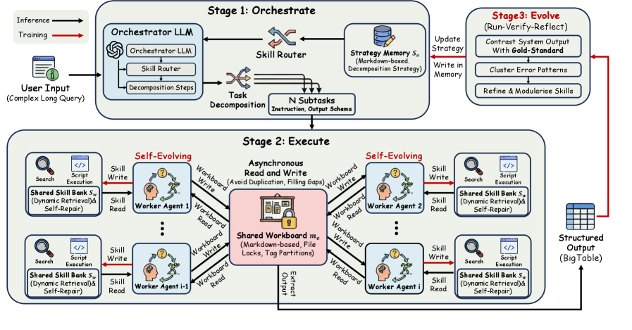 Figure 2: Web2BigTable 전체 아키텍처