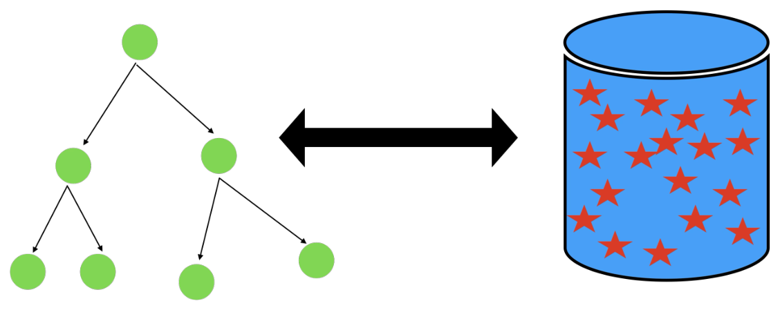 Figure 1: 결정 트리의 계층 구조와 연속적인 flow dynamics의 수학적 대응 관계를 보여주는 핵심 시각적 메타포