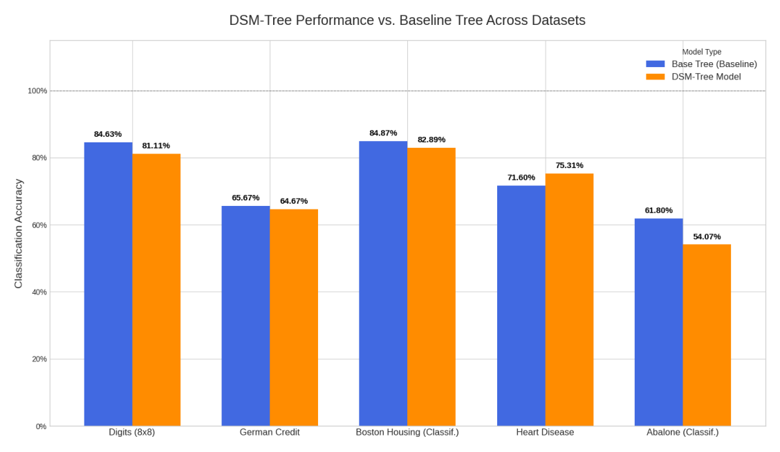 Figure 5: DSM-TREE의 지식 증류 성능을 teacher 모델과 비교하여 보여주는 핵심 그래프