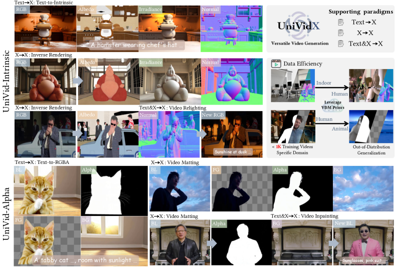 Figure 1: UniVidX의 프레임워크 개요
