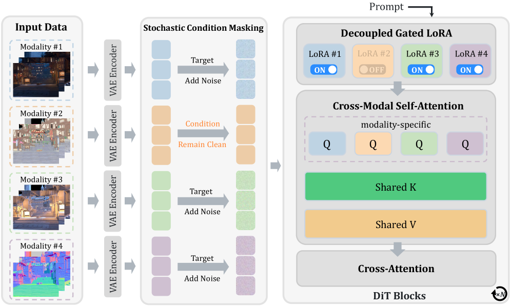 Figure 2: UniVidX 모델 아키텍처