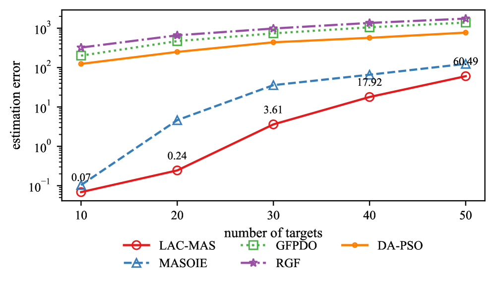Figure 3: WSN Localization 성능