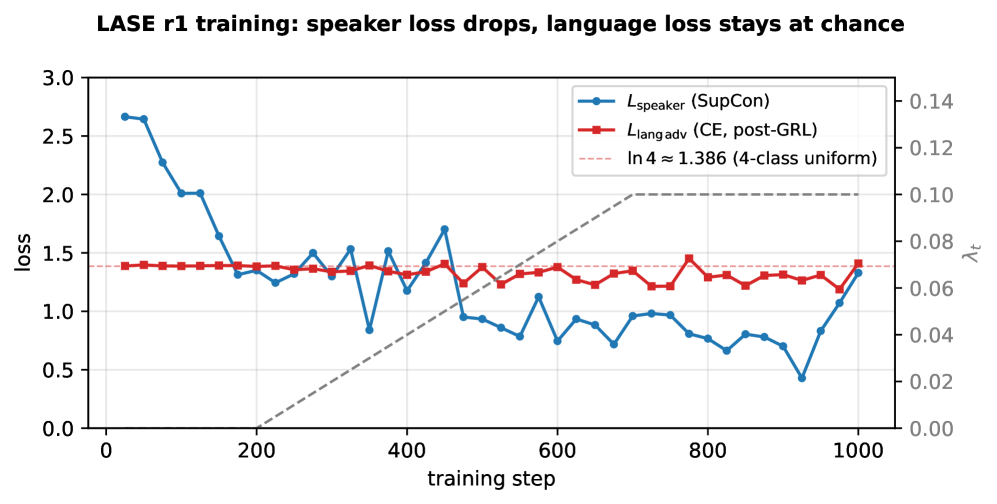Figure 2: LASE 모델 학습 손실 곡선
