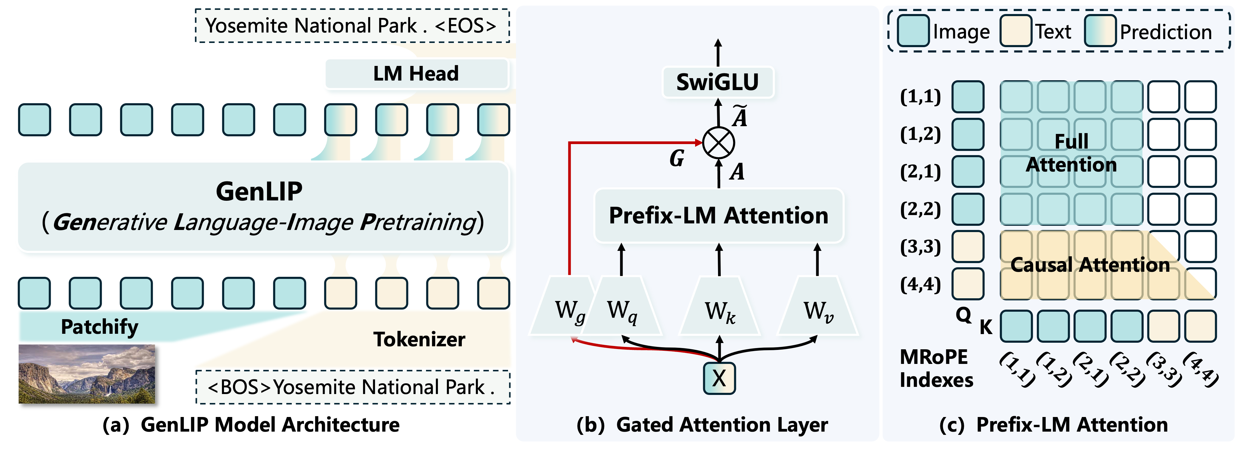 Figure 2: GenLIP 프레임워크 구조