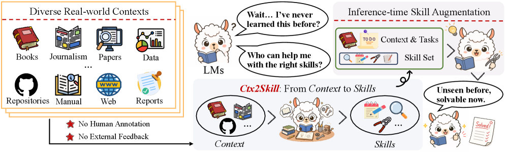Figure 1: Ctx2Skill 개념도
